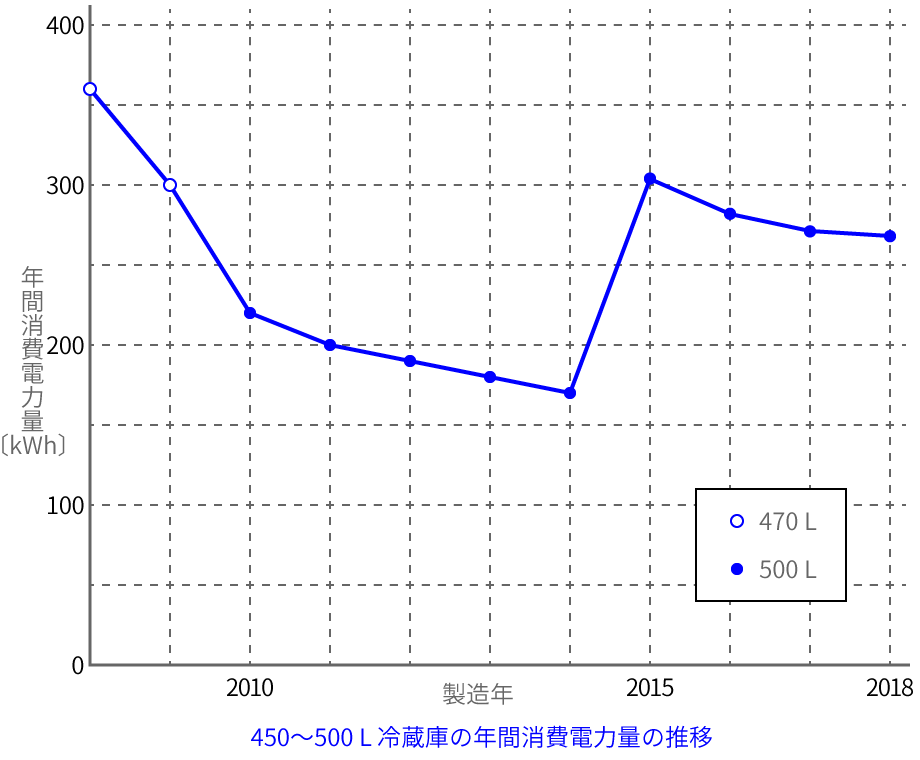 日立Sシリーズの年間消費電力量の推移