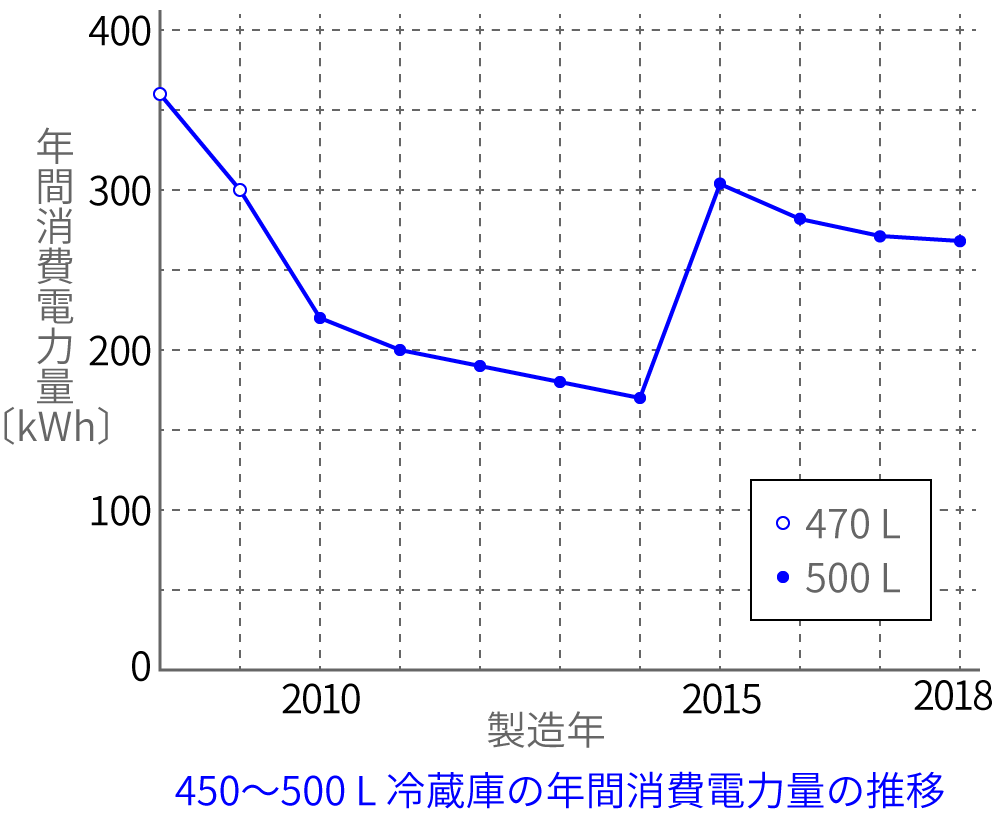 日立Sシリーズの年間消費電力量の推移