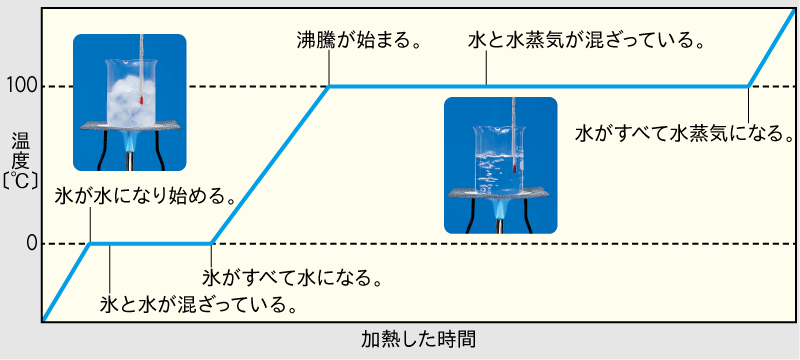 水の状態変化と温度