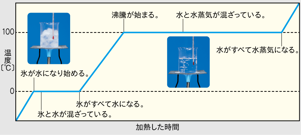 水の状態変化と温度