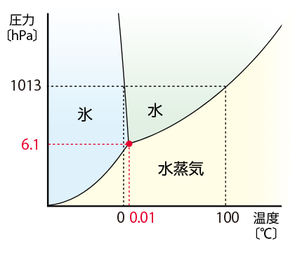 イメージ図：水の状態図