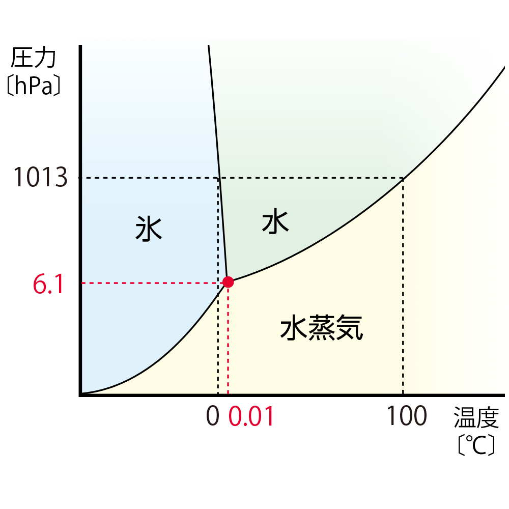 イメージ図：水の状態図