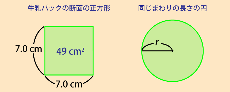 まわりの長さが等しい正方形と円