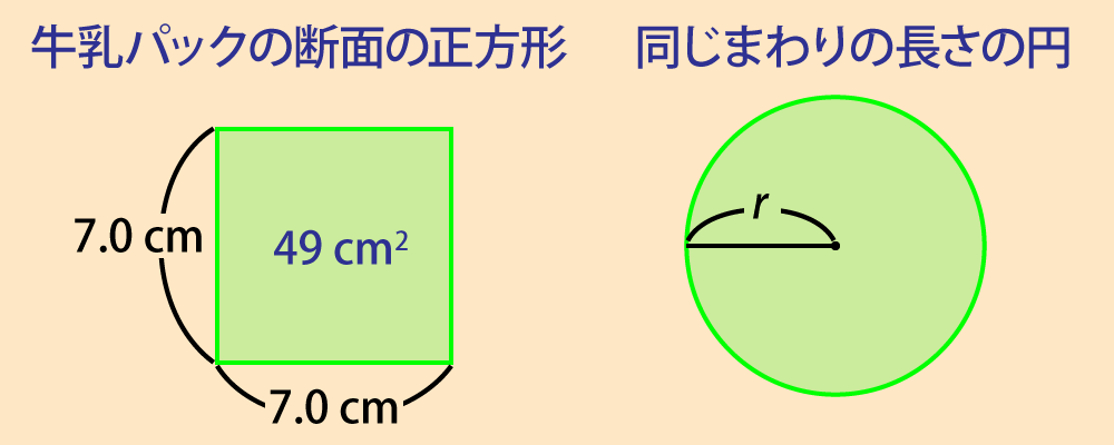 まわりの長さが等しい正方形と円