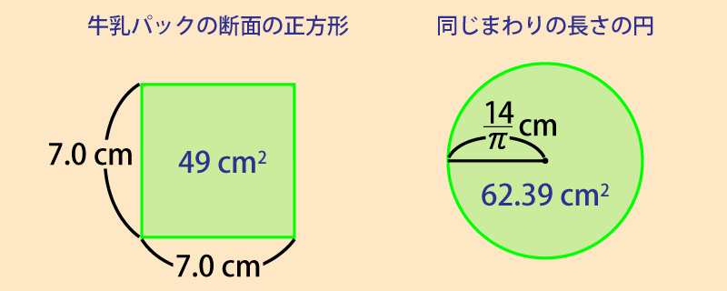 まわりの長さが等しい正方形と円