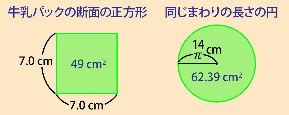 まわりの長さが等しい正方形と円