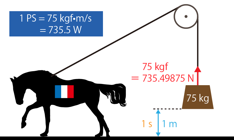 １馬力（仏馬力）のイメージ