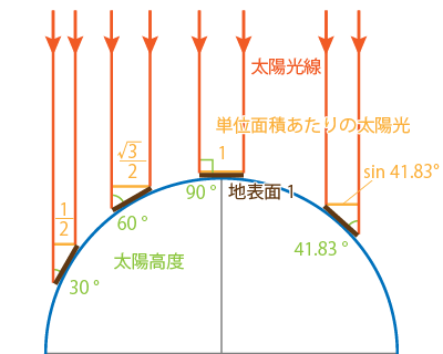 太陽高度と地表単位面積が受け取る太陽光線の量