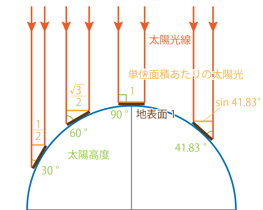 太陽高度と地表単位面積が受け取る太陽光線の量