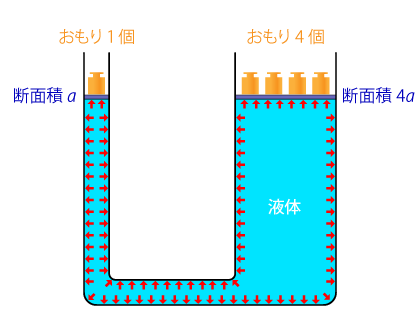 パスカルの原理