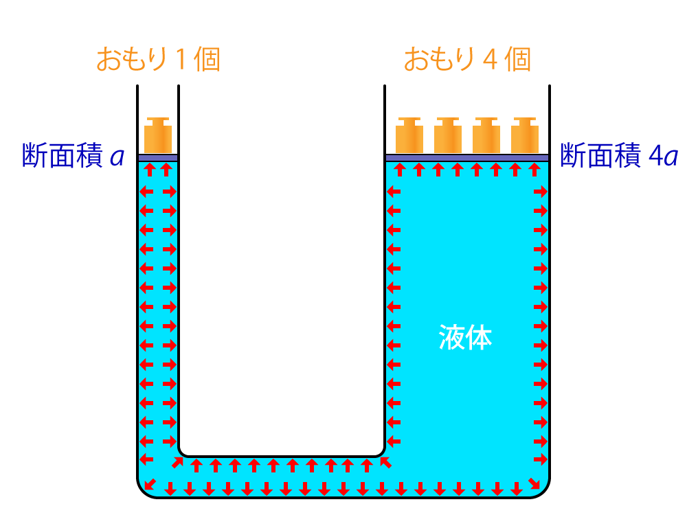 パスカルの原理