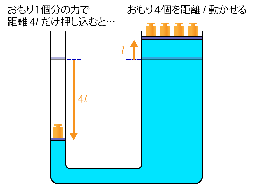 パスカルの原理２