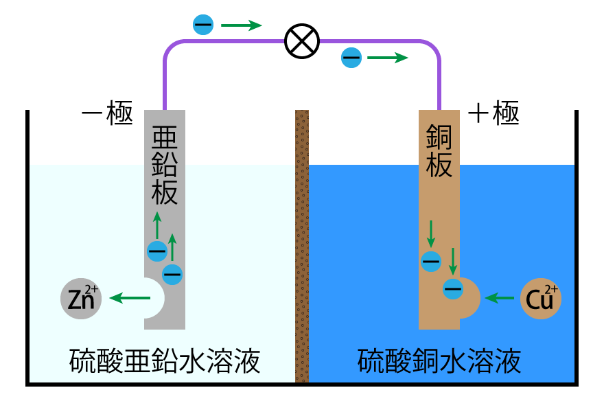 ダニエル電池