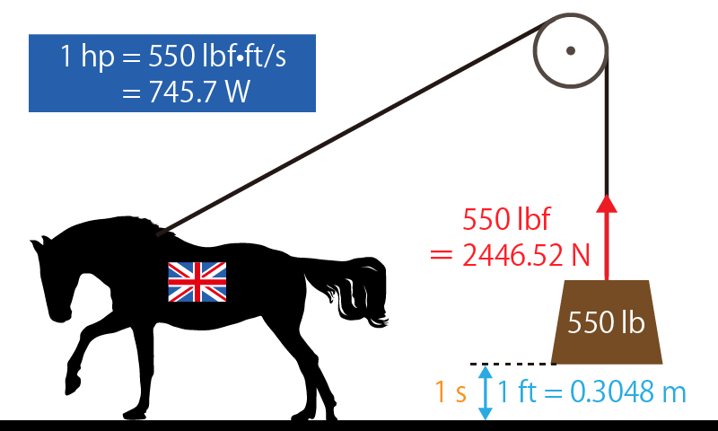 １馬力（英馬力）のイメージ