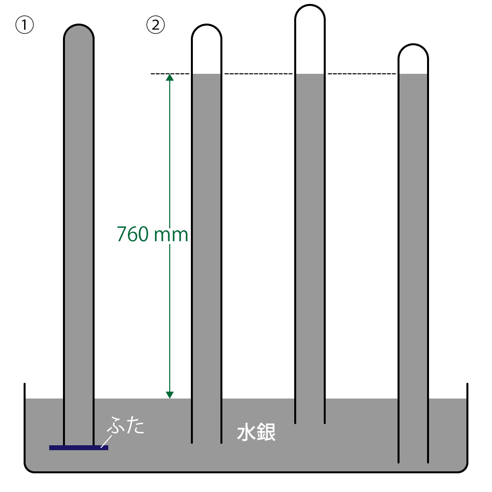 トリチェリの実験