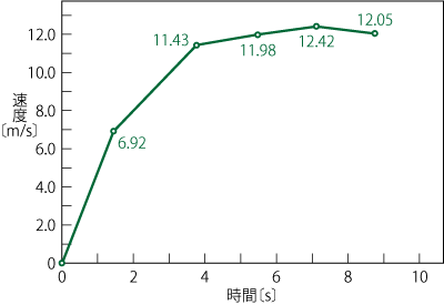 100mの区間ごとの速さ