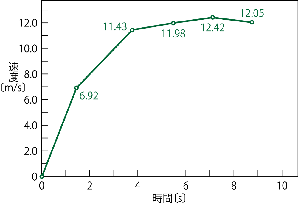 100mの区間ごとの速さ