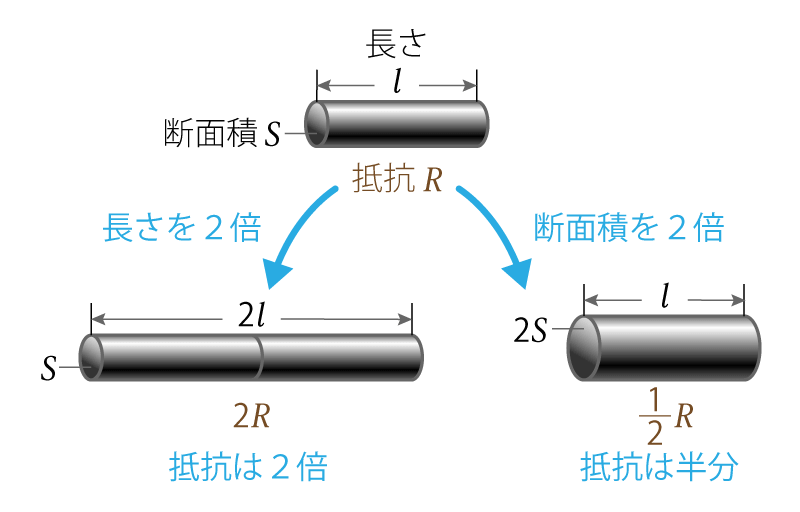 長さ・太さと抵抗の大きさ