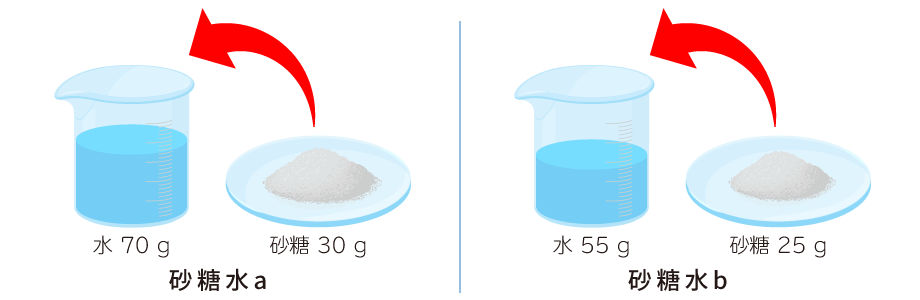 ２つの砂糖水の濃さを考える