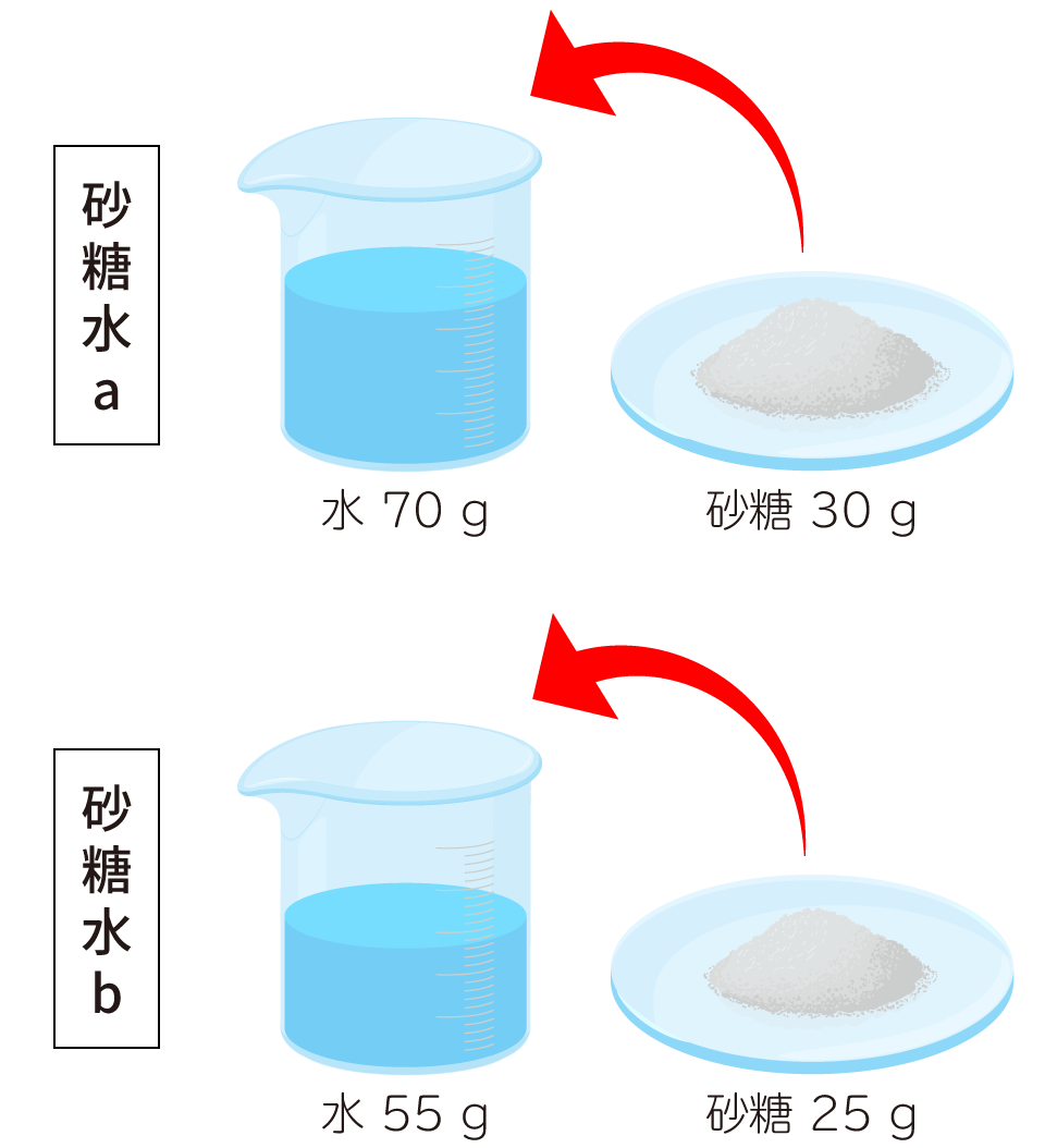 ２つの砂糖水の濃さを考える