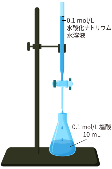 モル濃度で調整したときの中和滴定の図