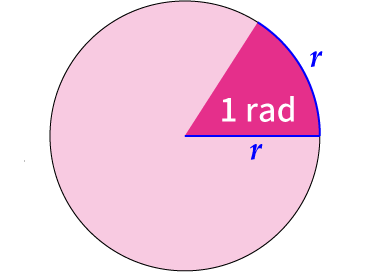 イメージ図:1 rad の大きさ