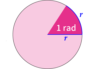 イメージ図：1 rad の大きさ