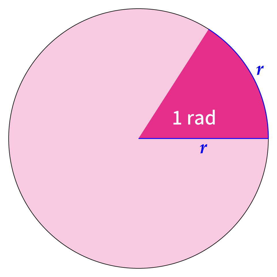 イメージ図:1 rad の大きさ