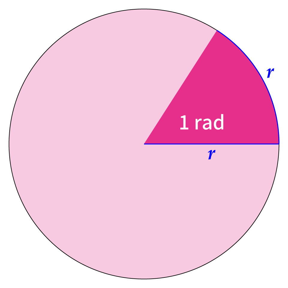 イメージ図：1 rad の大きさ