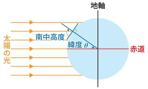 春分・秋分の日の南中高度