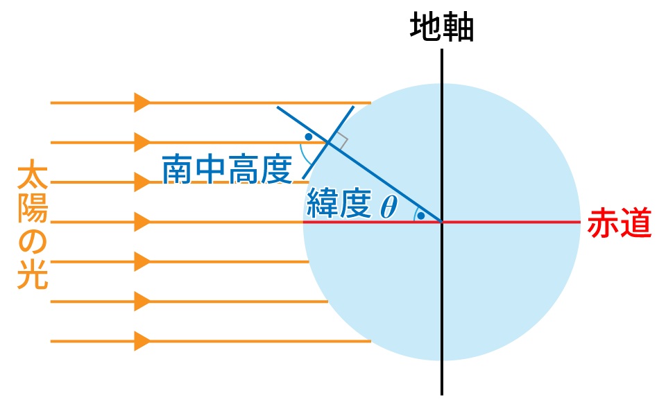 春分・秋分の日の南中高度