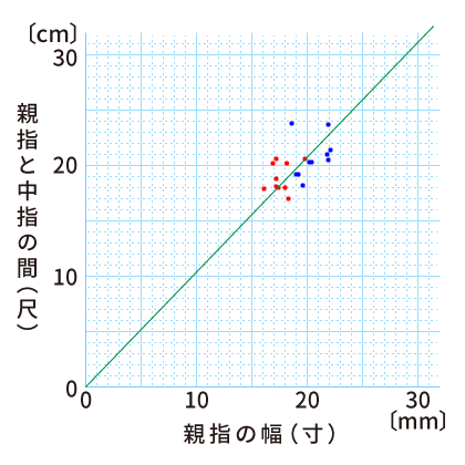 尺と寸の関係