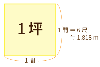 １坪は 一辺 １間 の正方形