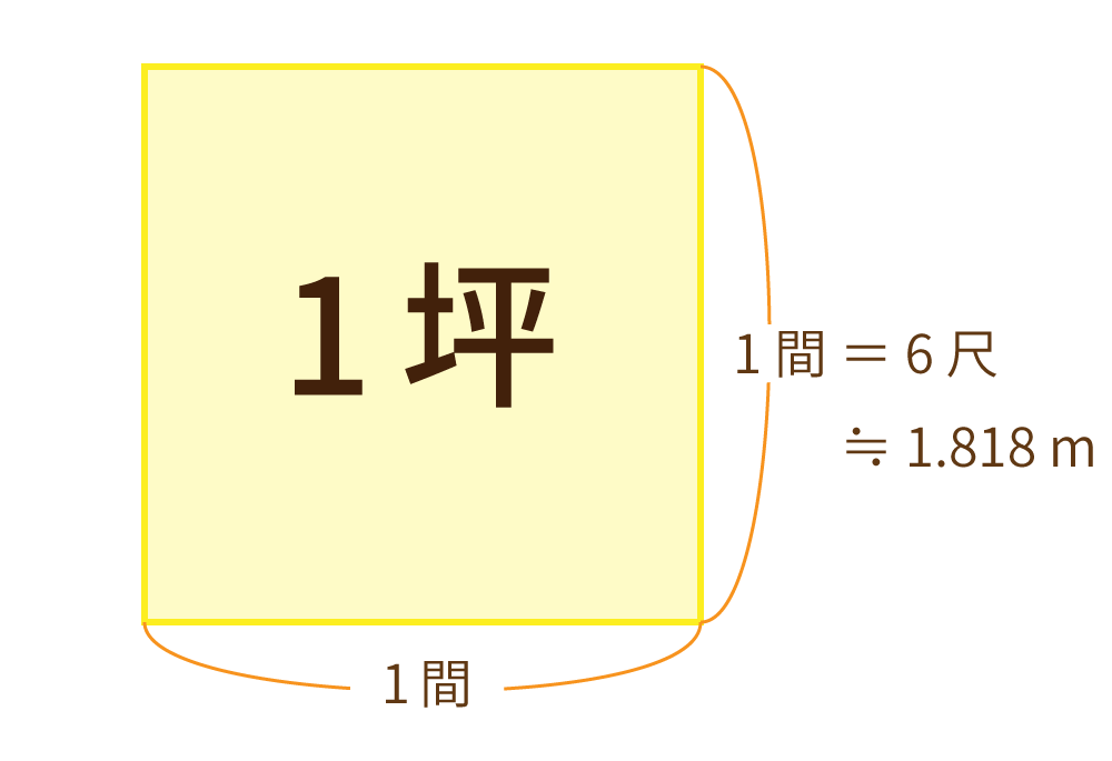 １坪は 一辺 １間 の正方形