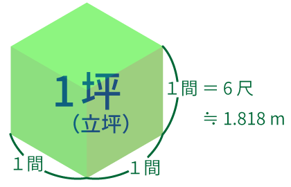 １坪（立坪）は，一辺１間の立方体