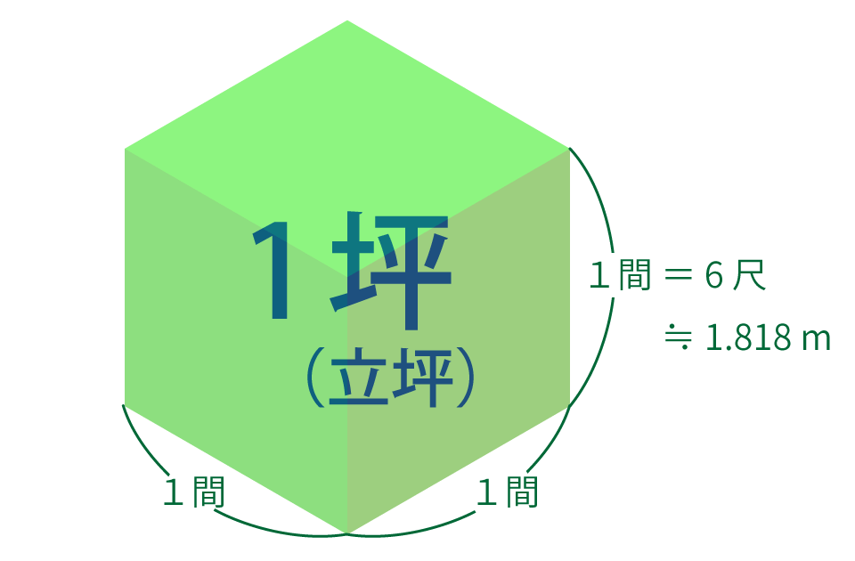 １坪（立坪）は，一辺１間の立方体