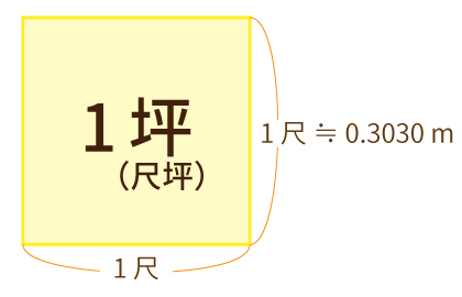 １坪（尺坪）は，一辺１尺の正方形