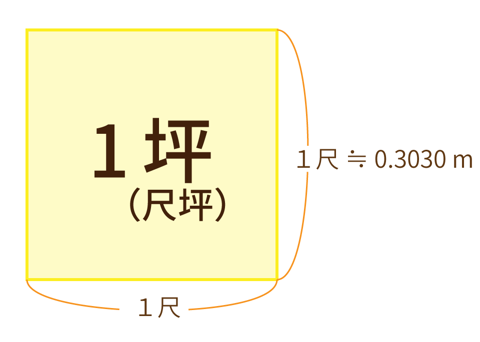 １坪（尺坪）は，一辺１尺の正方形