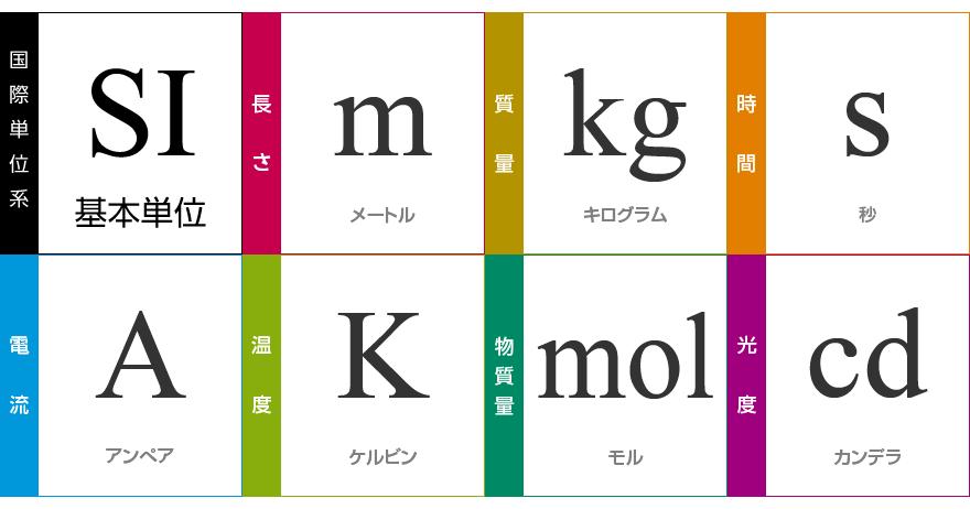 国際単位系 Si 単位プラス 大日本図書