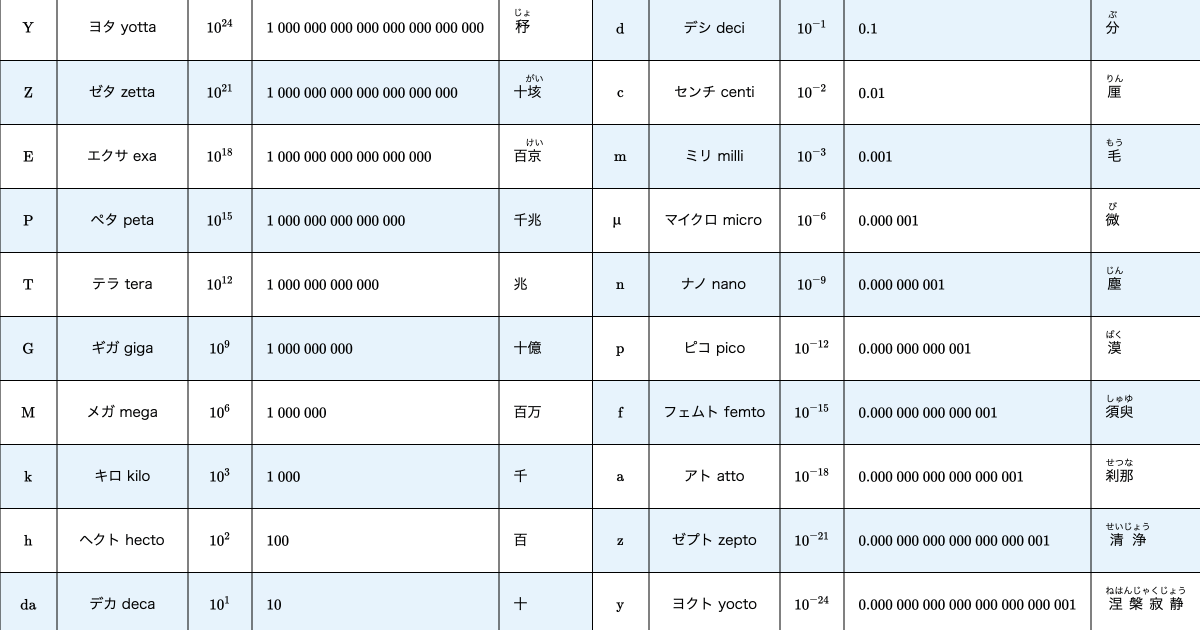 Si接頭語 単位プラス 大日本図書