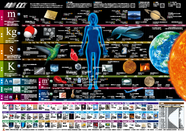 科学ポスター「単位」