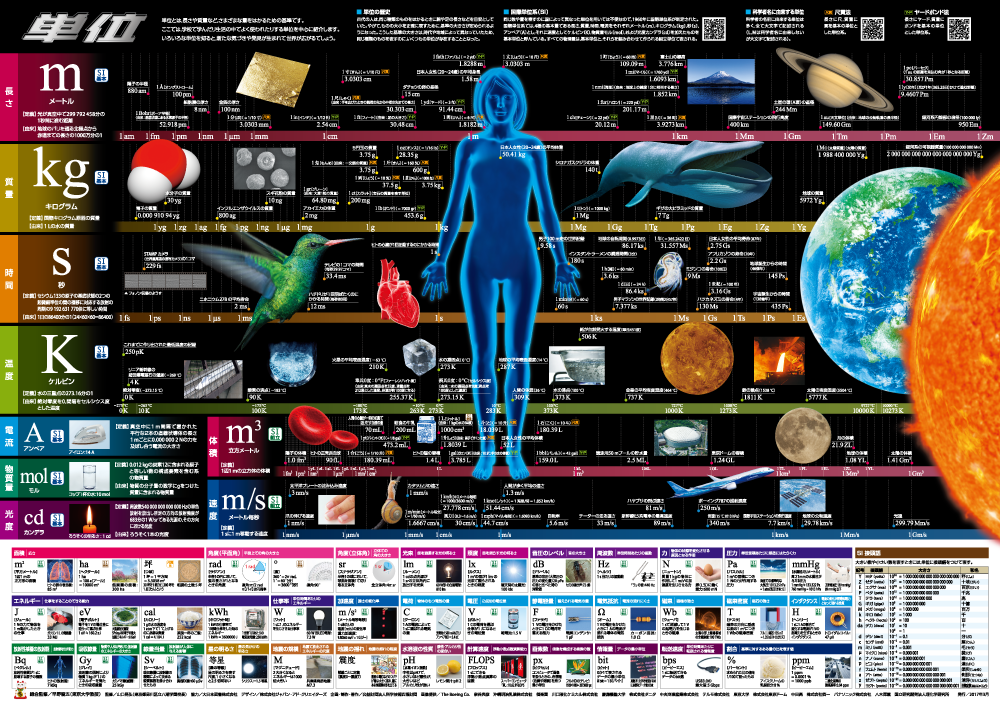 科学ポスター「単位」