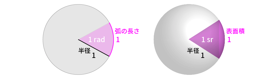 ラジアンとステラジアン