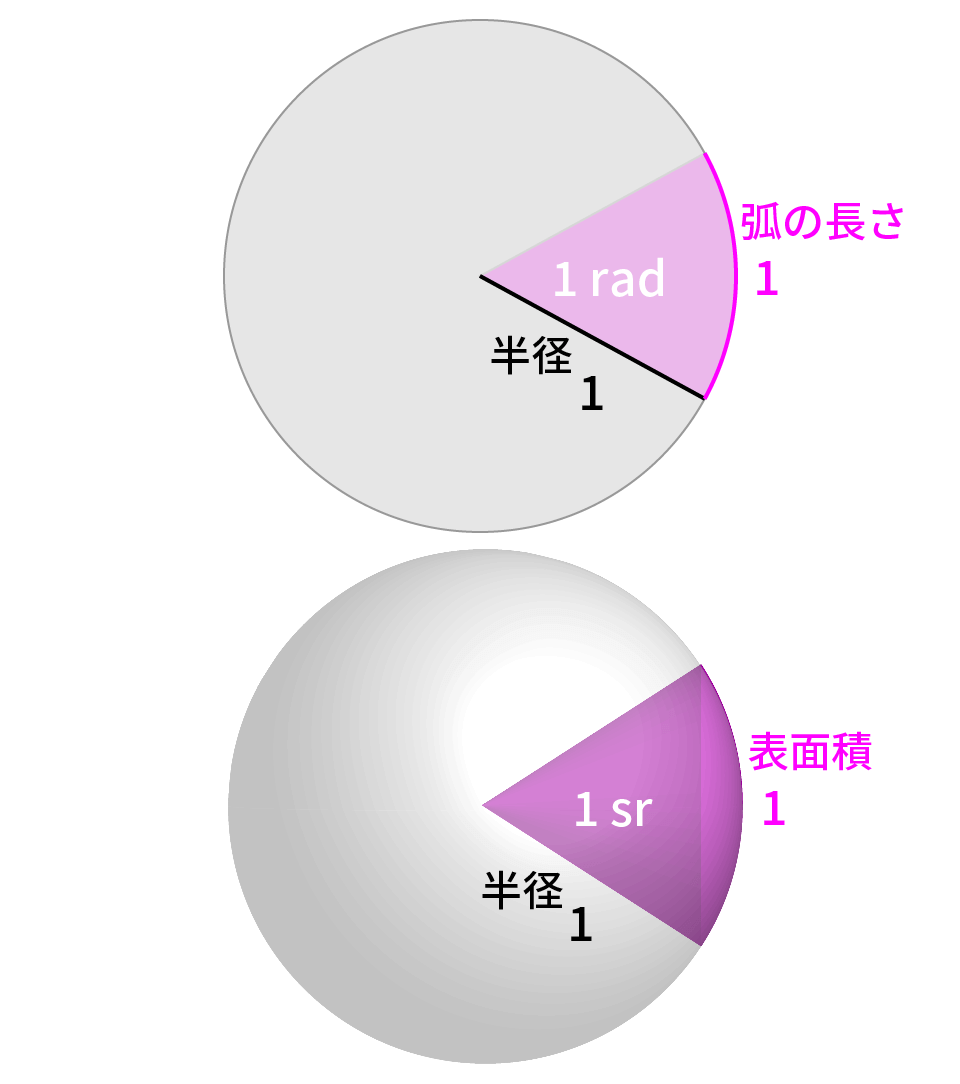 ラジアンとステラジアン